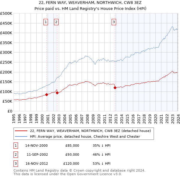 22, FERN WAY, WEAVERHAM, NORTHWICH, CW8 3EZ: Price paid vs HM Land Registry's House Price Index