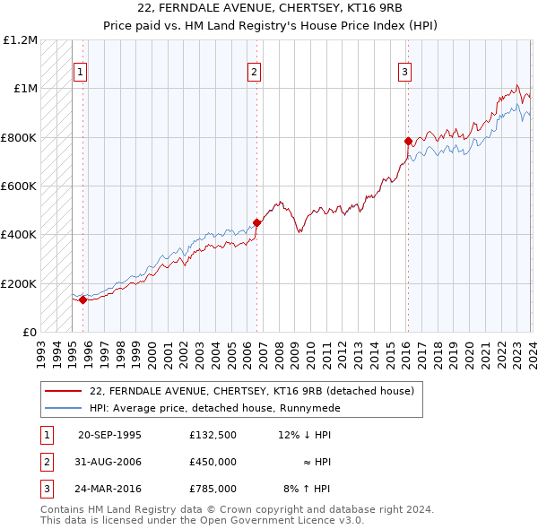 22, FERNDALE AVENUE, CHERTSEY, KT16 9RB: Price paid vs HM Land Registry's House Price Index