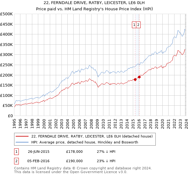 22, FERNDALE DRIVE, RATBY, LEICESTER, LE6 0LH: Price paid vs HM Land Registry's House Price Index