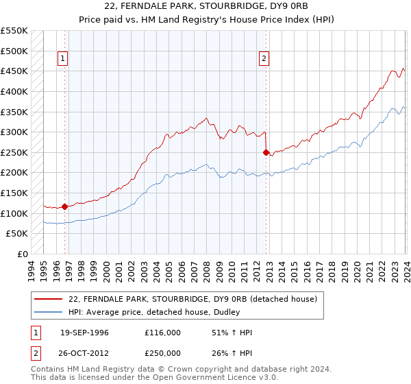 22, FERNDALE PARK, STOURBRIDGE, DY9 0RB: Price paid vs HM Land Registry's House Price Index