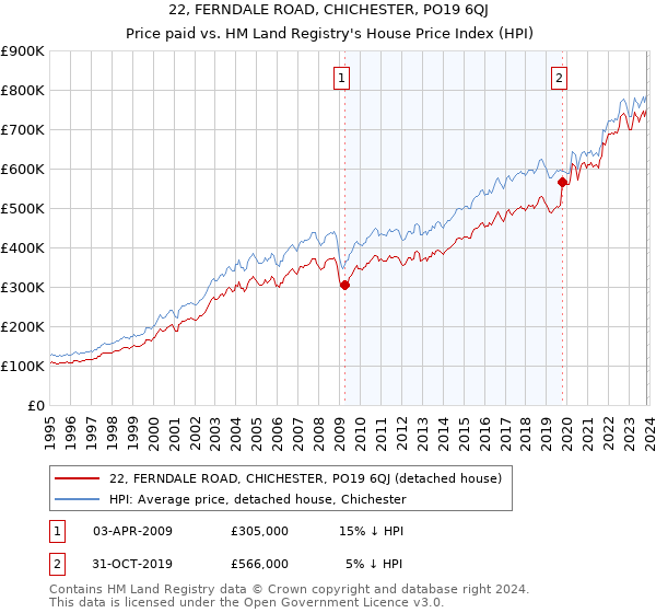 22, FERNDALE ROAD, CHICHESTER, PO19 6QJ: Price paid vs HM Land Registry's House Price Index