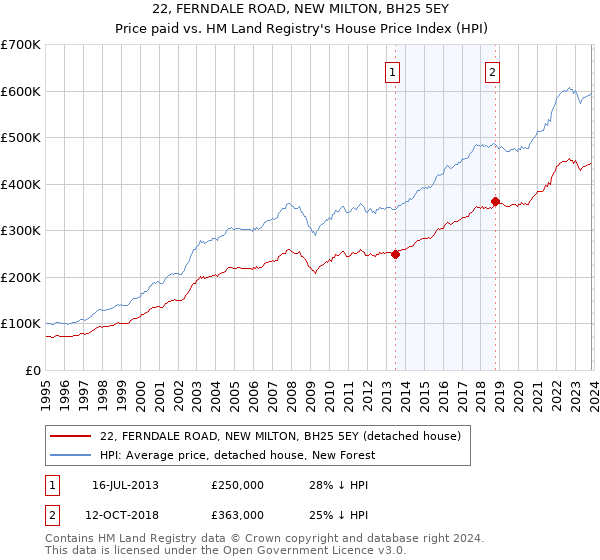 22, FERNDALE ROAD, NEW MILTON, BH25 5EY: Price paid vs HM Land Registry's House Price Index