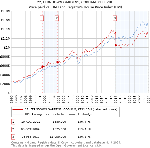 22, FERNDOWN GARDENS, COBHAM, KT11 2BH: Price paid vs HM Land Registry's House Price Index