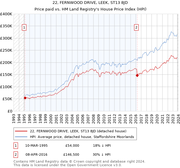 22, FERNWOOD DRIVE, LEEK, ST13 8JD: Price paid vs HM Land Registry's House Price Index