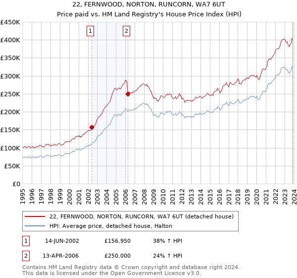 22, FERNWOOD, NORTON, RUNCORN, WA7 6UT: Price paid vs HM Land Registry's House Price Index