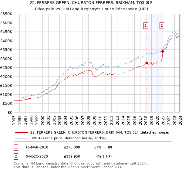 22, FERRERS GREEN, CHURSTON FERRERS, BRIXHAM, TQ5 0LF: Price paid vs HM Land Registry's House Price Index