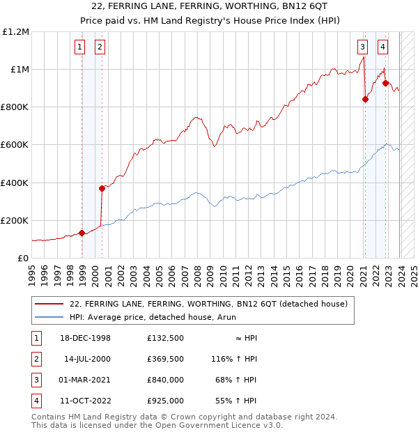 22, FERRING LANE, FERRING, WORTHING, BN12 6QT: Price paid vs HM Land Registry's House Price Index