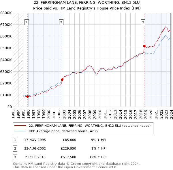 22, FERRINGHAM LANE, FERRING, WORTHING, BN12 5LU: Price paid vs HM Land Registry's House Price Index