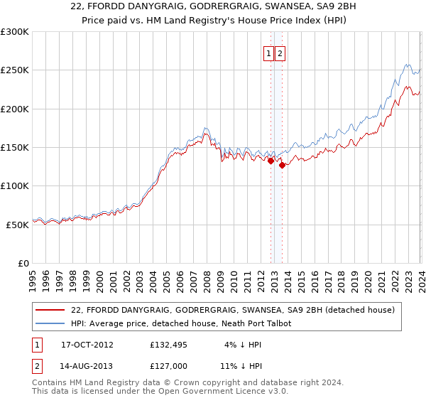 22, FFORDD DANYGRAIG, GODRERGRAIG, SWANSEA, SA9 2BH: Price paid vs HM Land Registry's House Price Index