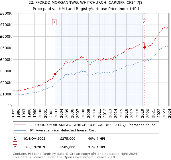 22, FFORDD MORGANNWG, WHITCHURCH, CARDIFF, CF14 7JS: Price paid vs HM Land Registry's House Price Index