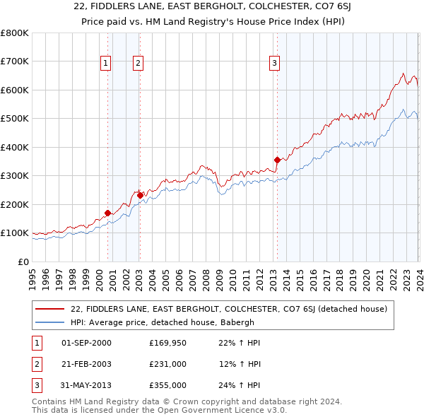 22, FIDDLERS LANE, EAST BERGHOLT, COLCHESTER, CO7 6SJ: Price paid vs HM Land Registry's House Price Index