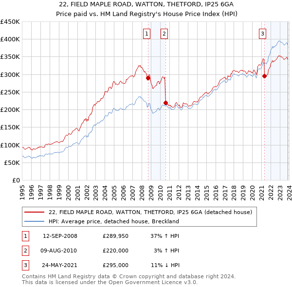 22, FIELD MAPLE ROAD, WATTON, THETFORD, IP25 6GA: Price paid vs HM Land Registry's House Price Index