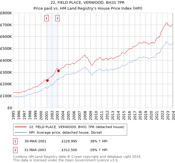22, FIELD PLACE, VERWOOD, BH31 7PR: Price paid vs HM Land Registry's House Price Index