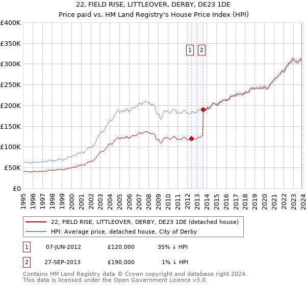22, FIELD RISE, LITTLEOVER, DERBY, DE23 1DE: Price paid vs HM Land Registry's House Price Index