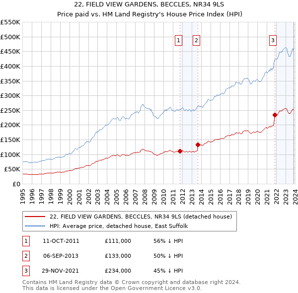 22, FIELD VIEW GARDENS, BECCLES, NR34 9LS: Price paid vs HM Land Registry's House Price Index