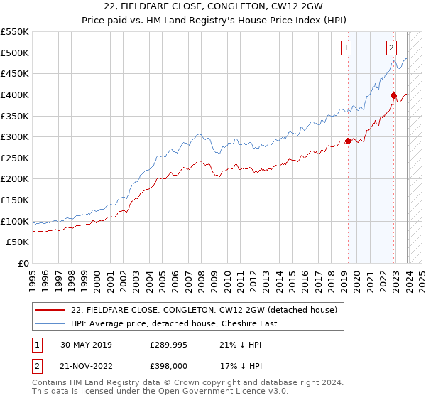 22, FIELDFARE CLOSE, CONGLETON, CW12 2GW: Price paid vs HM Land Registry's House Price Index