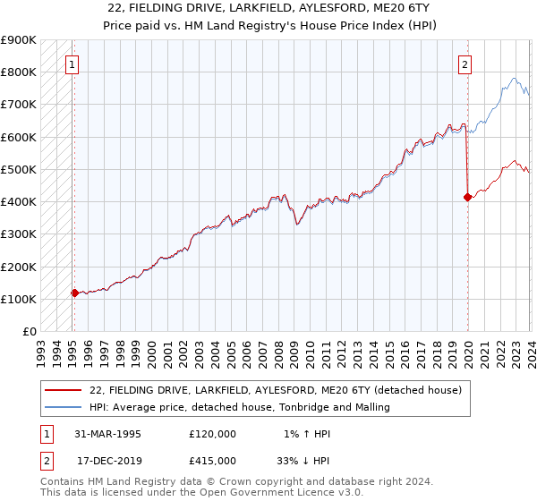 22, FIELDING DRIVE, LARKFIELD, AYLESFORD, ME20 6TY: Price paid vs HM Land Registry's House Price Index