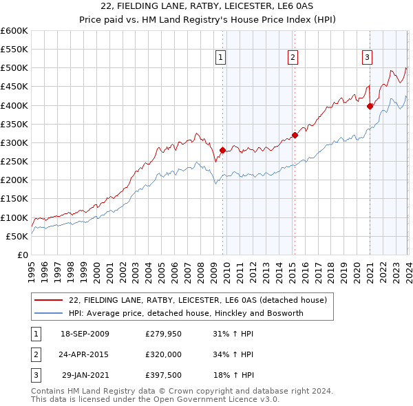 22, FIELDING LANE, RATBY, LEICESTER, LE6 0AS: Price paid vs HM Land Registry's House Price Index