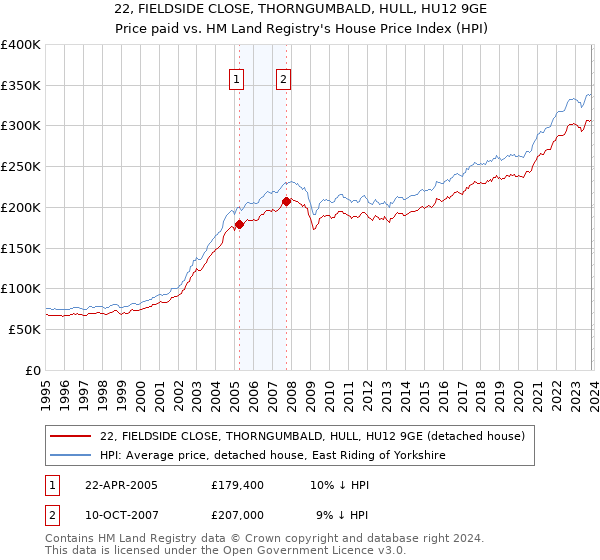 22, FIELDSIDE CLOSE, THORNGUMBALD, HULL, HU12 9GE: Price paid vs HM Land Registry's House Price Index