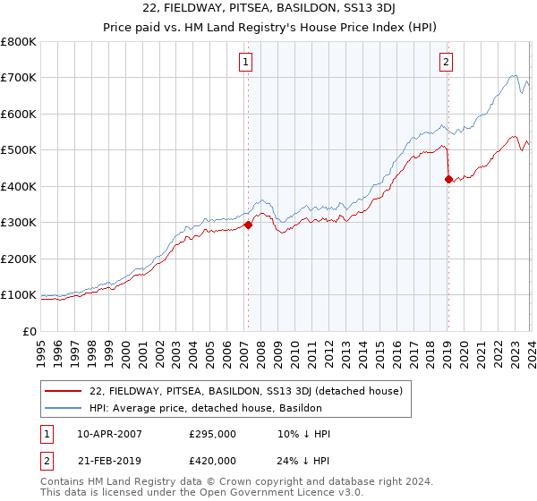 22, FIELDWAY, PITSEA, BASILDON, SS13 3DJ: Price paid vs HM Land Registry's House Price Index