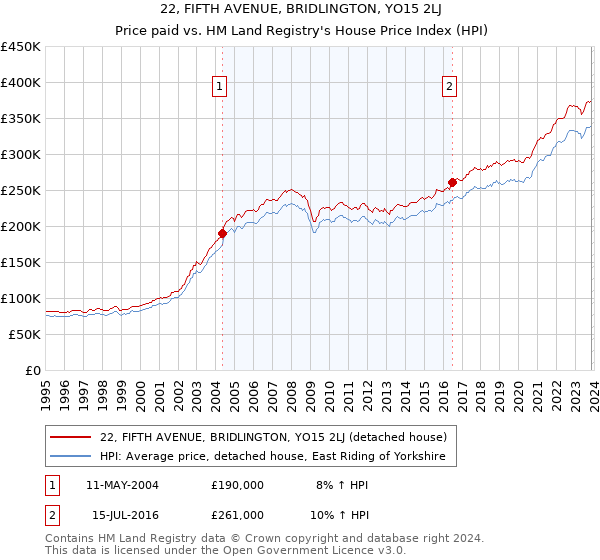 22, FIFTH AVENUE, BRIDLINGTON, YO15 2LJ: Price paid vs HM Land Registry's House Price Index