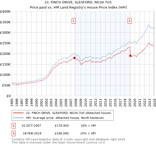 22, FINCH DRIVE, SLEAFORD, NG34 7US: Price paid vs HM Land Registry's House Price Index