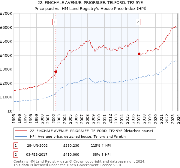 22, FINCHALE AVENUE, PRIORSLEE, TELFORD, TF2 9YE: Price paid vs HM Land Registry's House Price Index