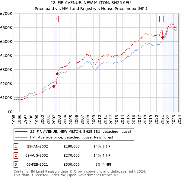 22, FIR AVENUE, NEW MILTON, BH25 6EU: Price paid vs HM Land Registry's House Price Index
