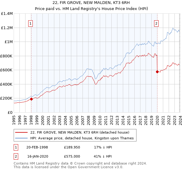 22, FIR GROVE, NEW MALDEN, KT3 6RH: Price paid vs HM Land Registry's House Price Index