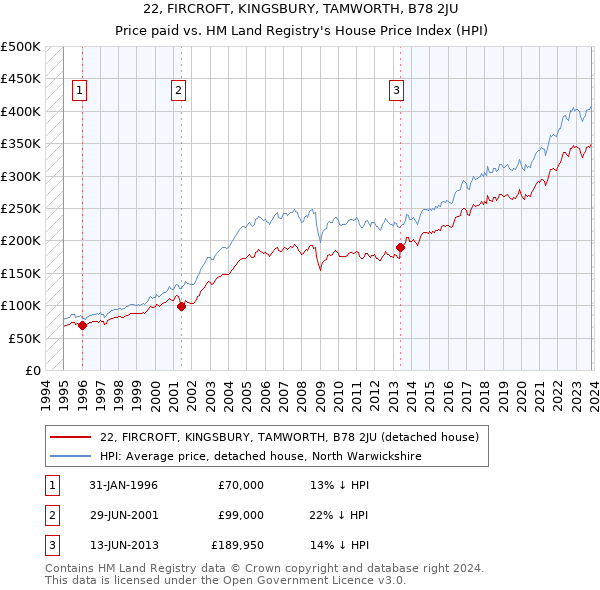 22, FIRCROFT, KINGSBURY, TAMWORTH, B78 2JU: Price paid vs HM Land Registry's House Price Index