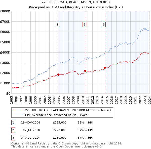 22, FIRLE ROAD, PEACEHAVEN, BN10 8DB: Price paid vs HM Land Registry's House Price Index