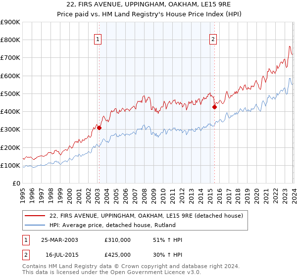 22, FIRS AVENUE, UPPINGHAM, OAKHAM, LE15 9RE: Price paid vs HM Land Registry's House Price Index