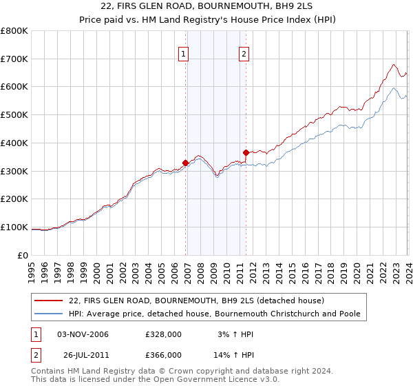 22, FIRS GLEN ROAD, BOURNEMOUTH, BH9 2LS: Price paid vs HM Land Registry's House Price Index