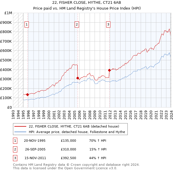 22, FISHER CLOSE, HYTHE, CT21 6AB: Price paid vs HM Land Registry's House Price Index