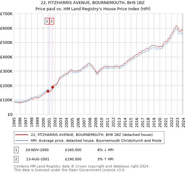 22, FITZHARRIS AVENUE, BOURNEMOUTH, BH9 1BZ: Price paid vs HM Land Registry's House Price Index