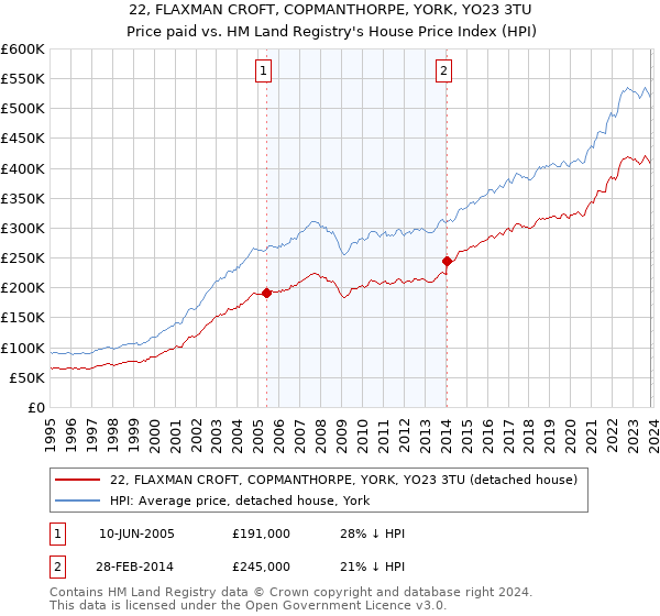 22, FLAXMAN CROFT, COPMANTHORPE, YORK, YO23 3TU: Price paid vs HM Land Registry's House Price Index