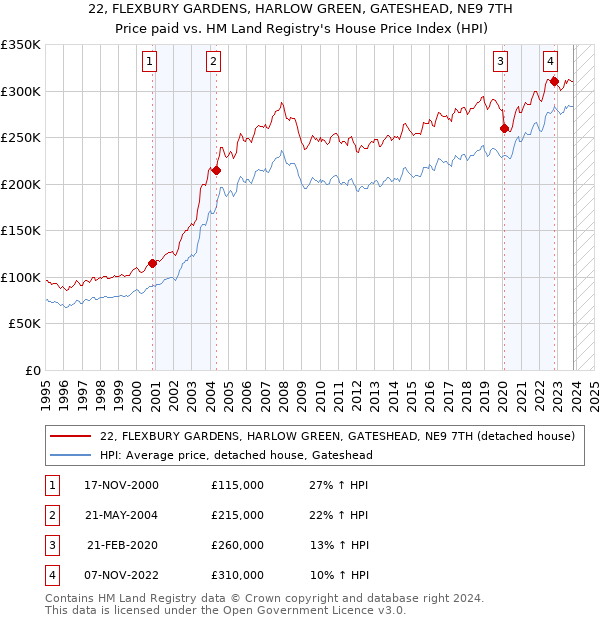 22, FLEXBURY GARDENS, HARLOW GREEN, GATESHEAD, NE9 7TH: Price paid vs HM Land Registry's House Price Index