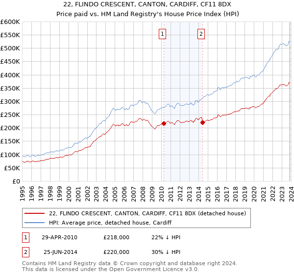 22, FLINDO CRESCENT, CANTON, CARDIFF, CF11 8DX: Price paid vs HM Land Registry's House Price Index