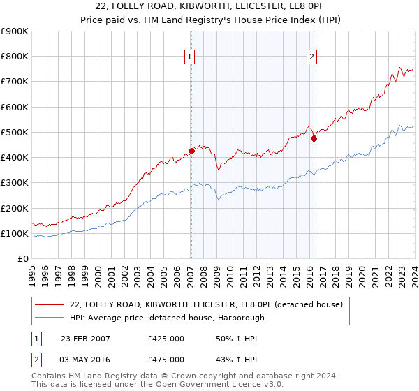22, FOLLEY ROAD, KIBWORTH, LEICESTER, LE8 0PF: Price paid vs HM Land Registry's House Price Index