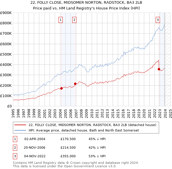 22, FOLLY CLOSE, MIDSOMER NORTON, RADSTOCK, BA3 2LB: Price paid vs HM Land Registry's House Price Index