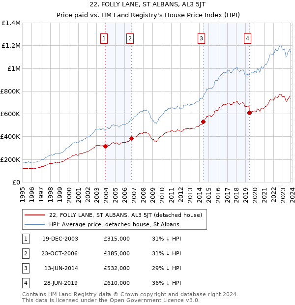 22, FOLLY LANE, ST ALBANS, AL3 5JT: Price paid vs HM Land Registry's House Price Index