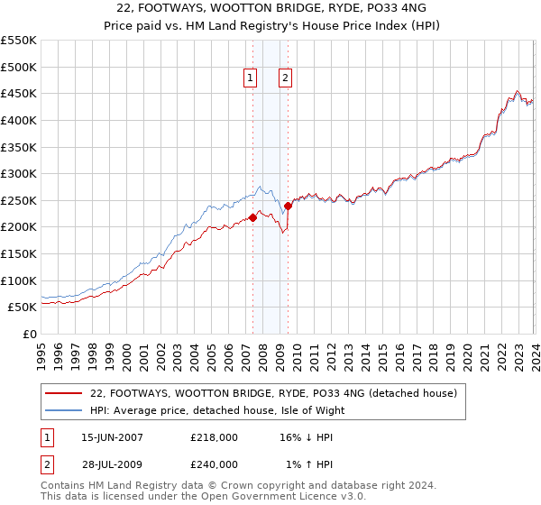22, FOOTWAYS, WOOTTON BRIDGE, RYDE, PO33 4NG: Price paid vs HM Land Registry's House Price Index