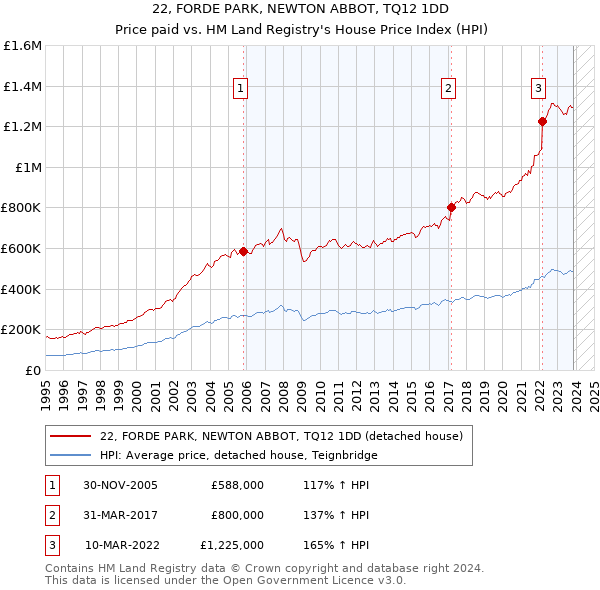 22, FORDE PARK, NEWTON ABBOT, TQ12 1DD: Price paid vs HM Land Registry's House Price Index