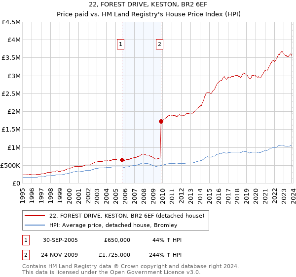 22, FOREST DRIVE, KESTON, BR2 6EF: Price paid vs HM Land Registry's House Price Index