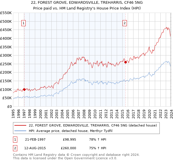 22, FOREST GROVE, EDWARDSVILLE, TREHARRIS, CF46 5NG: Price paid vs HM Land Registry's House Price Index