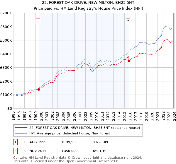 22, FOREST OAK DRIVE, NEW MILTON, BH25 5NT: Price paid vs HM Land Registry's House Price Index