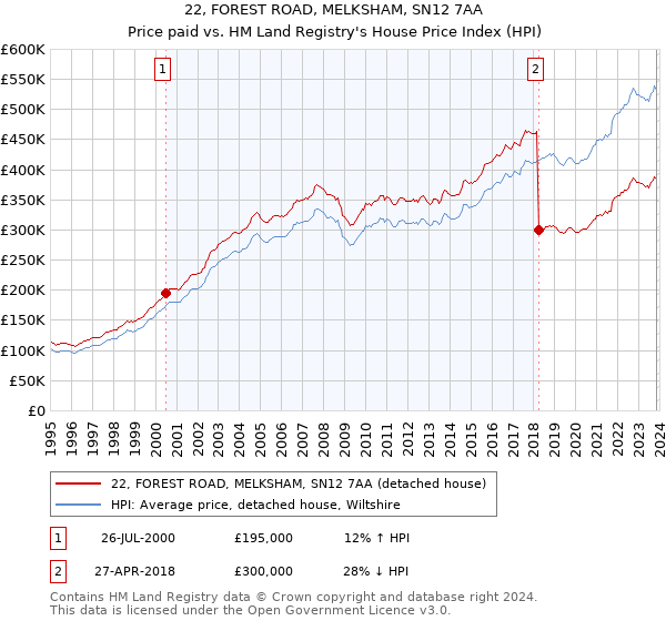22, FOREST ROAD, MELKSHAM, SN12 7AA: Price paid vs HM Land Registry's House Price Index