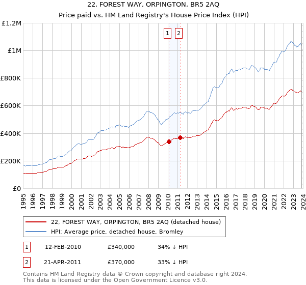 22, FOREST WAY, ORPINGTON, BR5 2AQ: Price paid vs HM Land Registry's House Price Index