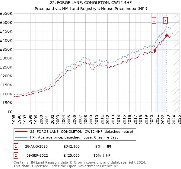22, FORGE LANE, CONGLETON, CW12 4HF: Price paid vs HM Land Registry's House Price Index