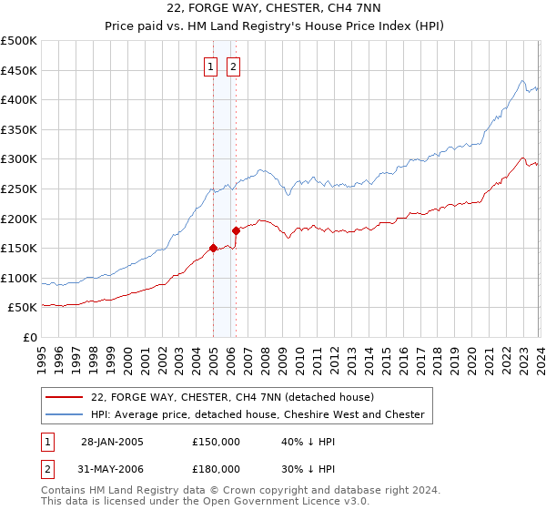 22, FORGE WAY, CHESTER, CH4 7NN: Price paid vs HM Land Registry's House Price Index